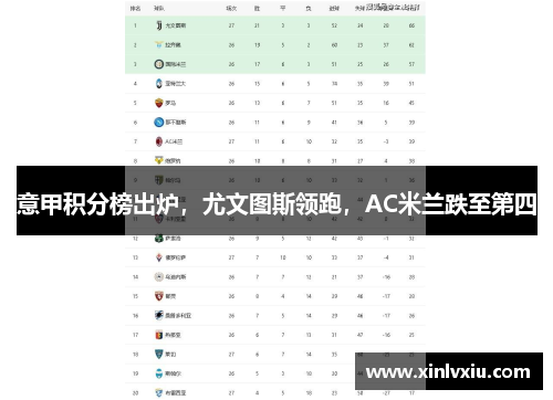 意甲积分榜出炉，尤文图斯领跑，AC米兰跌至第四